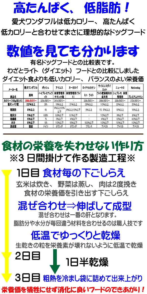 高たんぱく、低脂肪、低カロリーの理想的なドッグフード、3日間手間暇掛けて丁寧に作るフードです